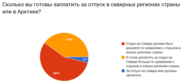 Северный сколько. Сколько отпуск на севере. Отпуск на северных регионах. Отпуск Северный сколько. Отпуск в нашей стране информация.