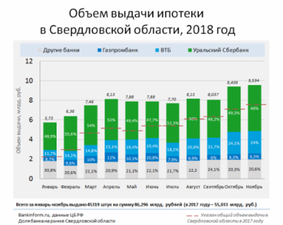Ипотечные выдачи впервые превысили 300 млрд рублей в месяц - «Новости Банков»
