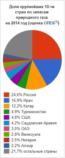 Запасы природного газа. Топ 10 стран по запасам природного газа. Страны с крупнейшими запасами газа. Доля Мировых запасов газа. Страны с крупнейшими запасами природного газа.