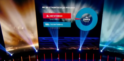 98% участников опроса на Украине заявили о положительном отношении к русским