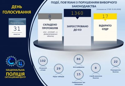 Украинская полиция зафиксировала более 1300 нарушений в ходе голосования на выборах президента - «Новороссия»
