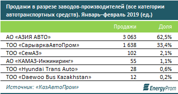 Автопром нарастил выпуск еще на 35% - «Экономика»