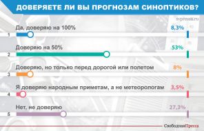 Прогноз-2019: Погоду летом определили январь и поздняя Пасха - «Общество»