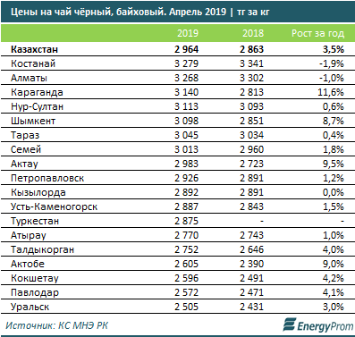 Производство чая в Казахстане сократилось на 6% - «Экономика»