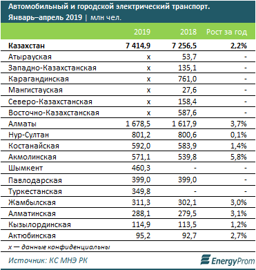 Автобусные перевозки сократились за год на 3% - «Экономика»