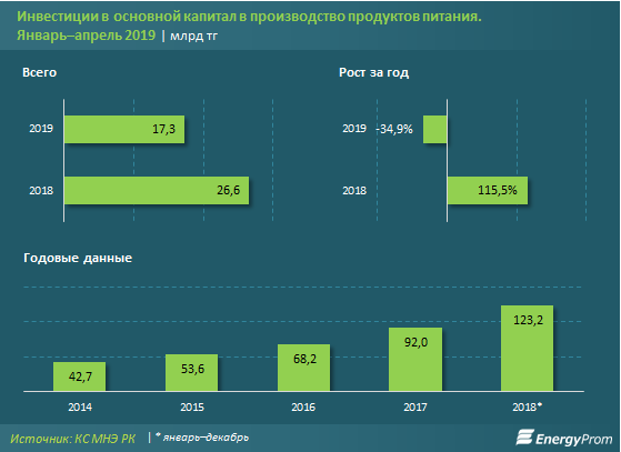 Инвестиции в месяц. Инвестиции в пищевую промышленность. Аббревиатура инвестиций. Объем инвестиций промышленности в 17 году. Почему каждая 3 инвестиция вкладывается в пищевую промышленность.