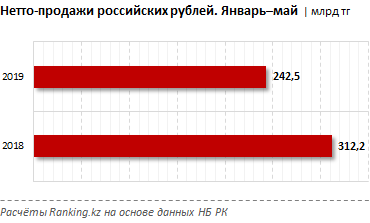 Казахстанцы теряют интерес к рублю - «Экономика»