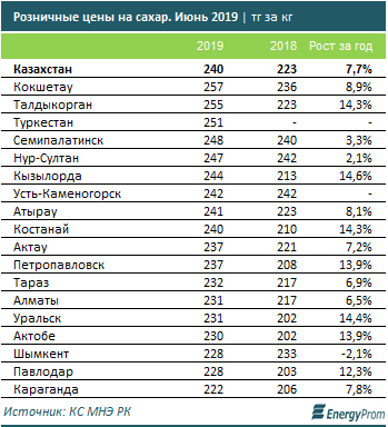 За год производство сахара сократилось на 45,4% - «Экономика»