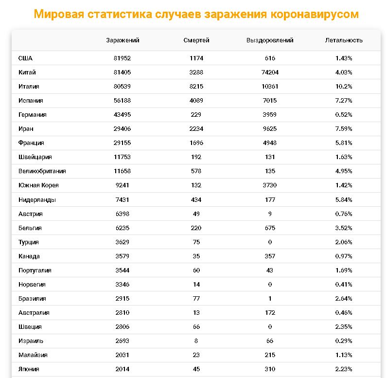 Сколько за последние сутки. Таблица заражения коронавирусом в мире. Количество зараженных коронавирусом по странам. Количество заболевших коронавирусом по странам. Число заболевших коронавирусом в мире таблица.